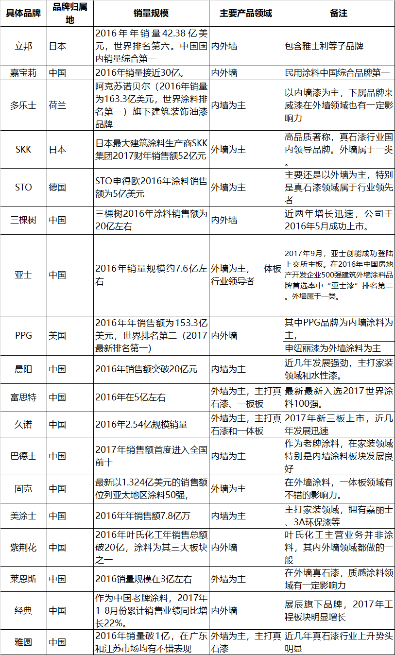 国内内外墙涂料的发展历史及现状 万郡绿建商城